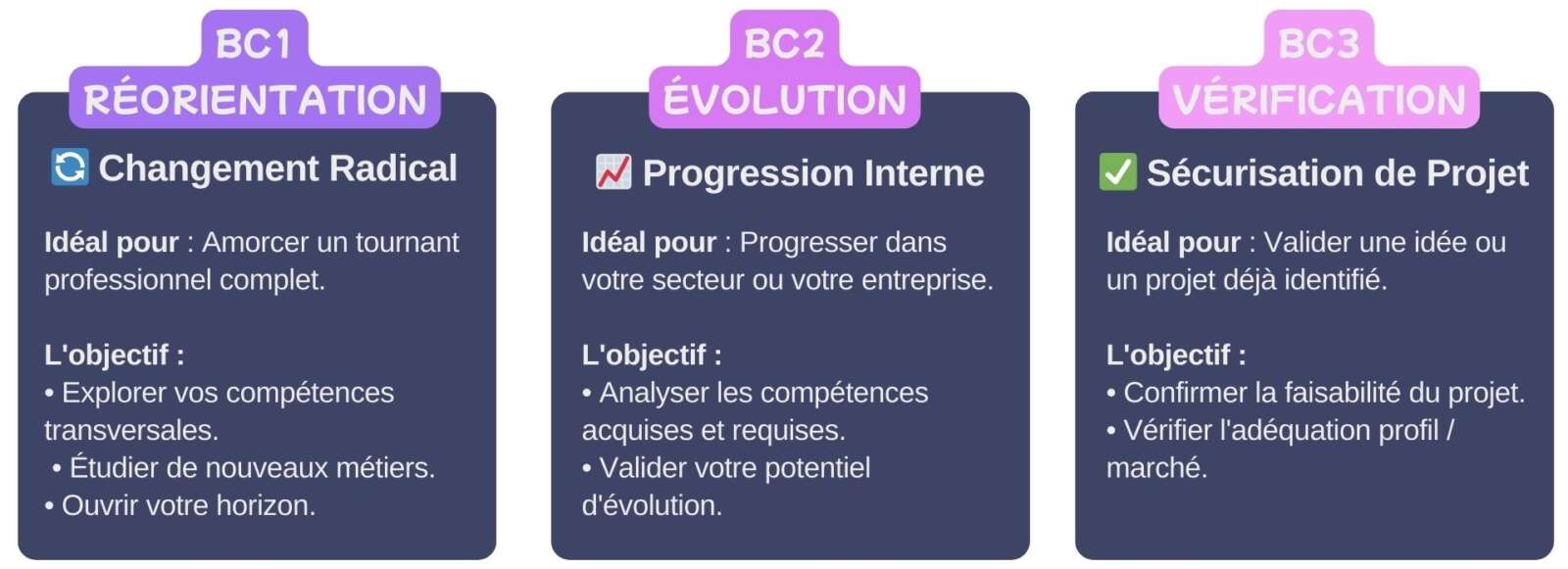 Les 3 types de BDC