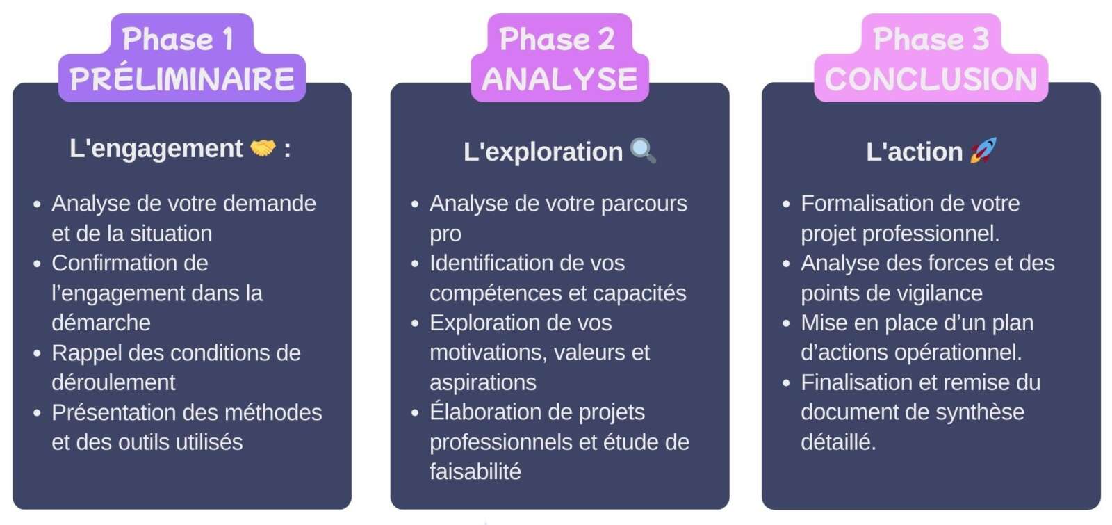 Phases du Bilan de Compétences