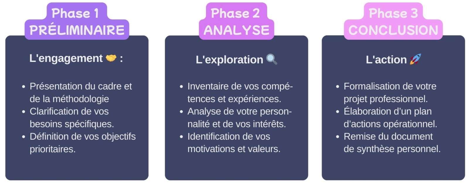  Les 3 phases du Bilan de Compétences