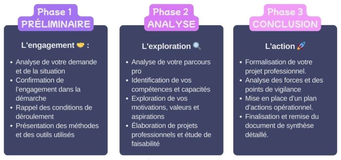 Phases du Bilan de Compétences